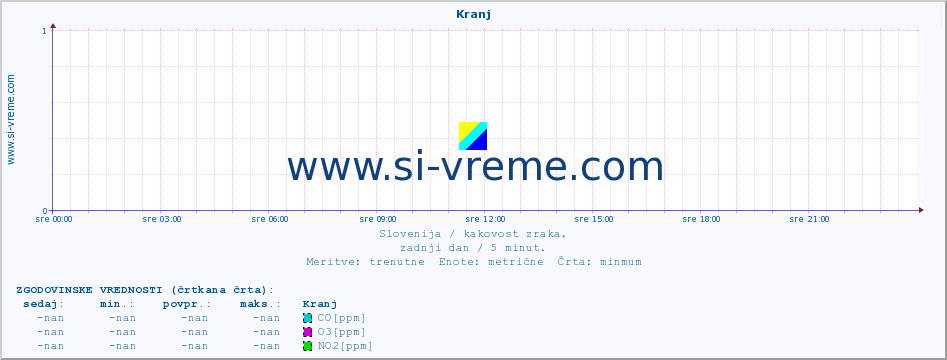 POVPREČJE :: Kranj :: SO2 | CO | O3 | NO2 :: zadnji dan / 5 minut.