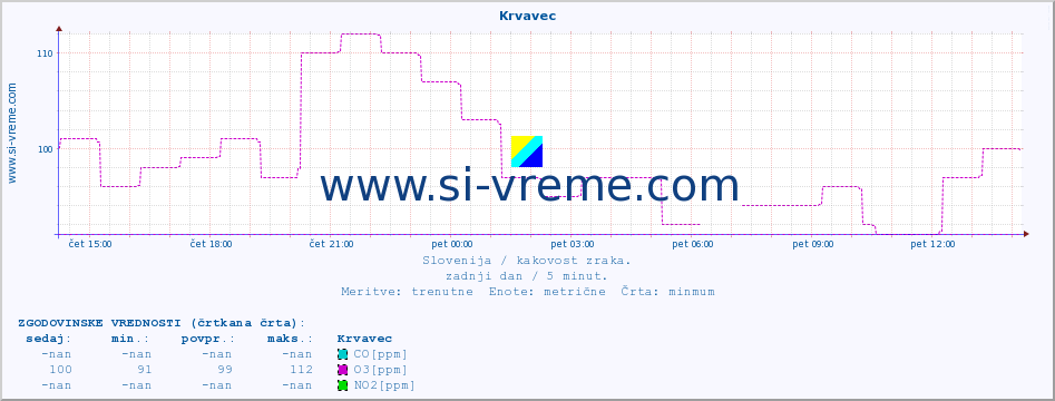 POVPREČJE :: Krvavec :: SO2 | CO | O3 | NO2 :: zadnji dan / 5 minut.