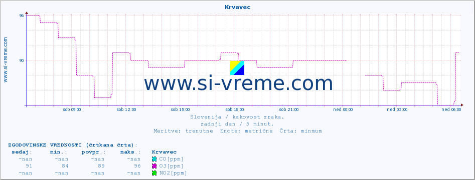 POVPREČJE :: Krvavec :: SO2 | CO | O3 | NO2 :: zadnji dan / 5 minut.