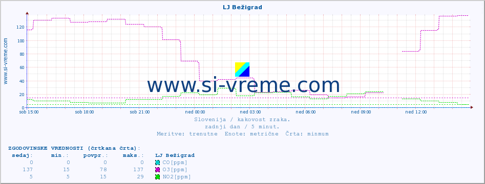 POVPREČJE :: LJ Bežigrad :: SO2 | CO | O3 | NO2 :: zadnji dan / 5 minut.