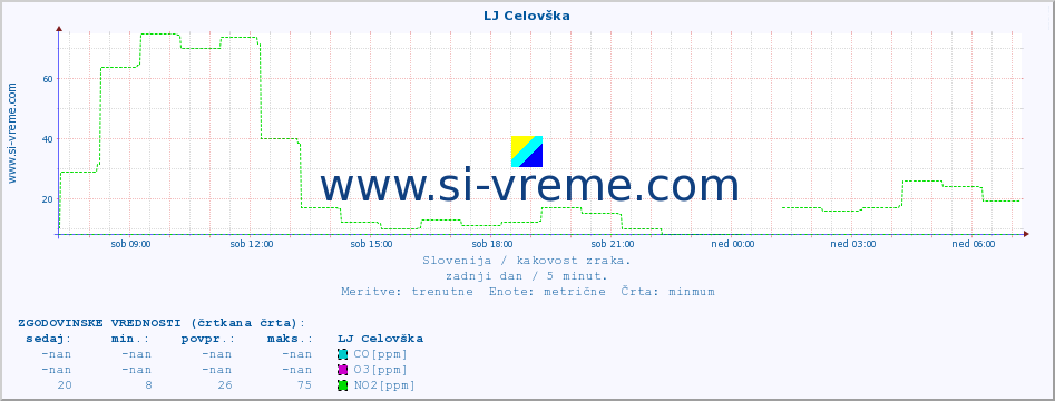 POVPREČJE :: LJ Celovška :: SO2 | CO | O3 | NO2 :: zadnji dan / 5 minut.