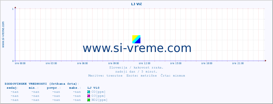 POVPREČJE :: LJ Vič :: SO2 | CO | O3 | NO2 :: zadnji dan / 5 minut.