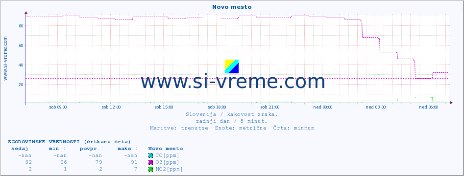 POVPREČJE :: Novo mesto :: SO2 | CO | O3 | NO2 :: zadnji dan / 5 minut.