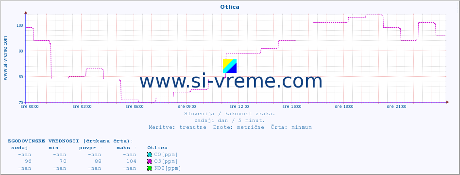 POVPREČJE :: Otlica :: SO2 | CO | O3 | NO2 :: zadnji dan / 5 minut.