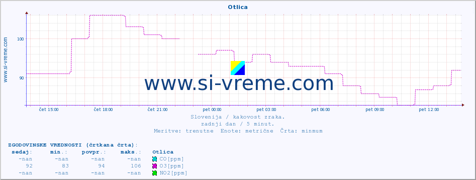 POVPREČJE :: Otlica :: SO2 | CO | O3 | NO2 :: zadnji dan / 5 minut.