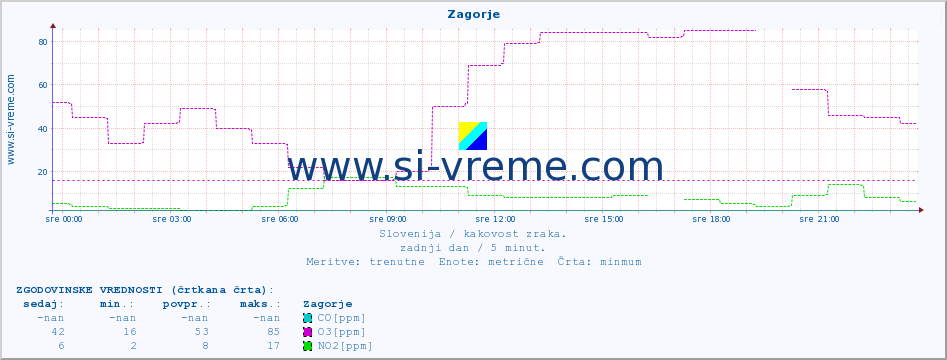 POVPREČJE :: Zagorje :: SO2 | CO | O3 | NO2 :: zadnji dan / 5 minut.