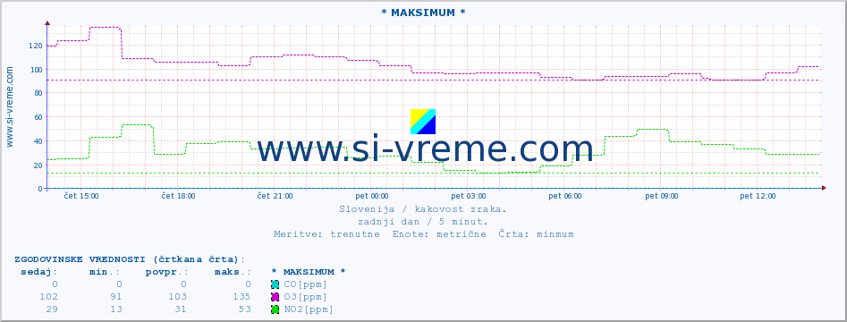 POVPREČJE :: * MAKSIMUM * :: SO2 | CO | O3 | NO2 :: zadnji dan / 5 minut.