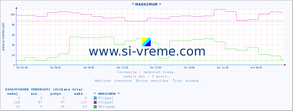 POVPREČJE :: * MAKSIMUM * :: SO2 | CO | O3 | NO2 :: zadnji dan / 5 minut.