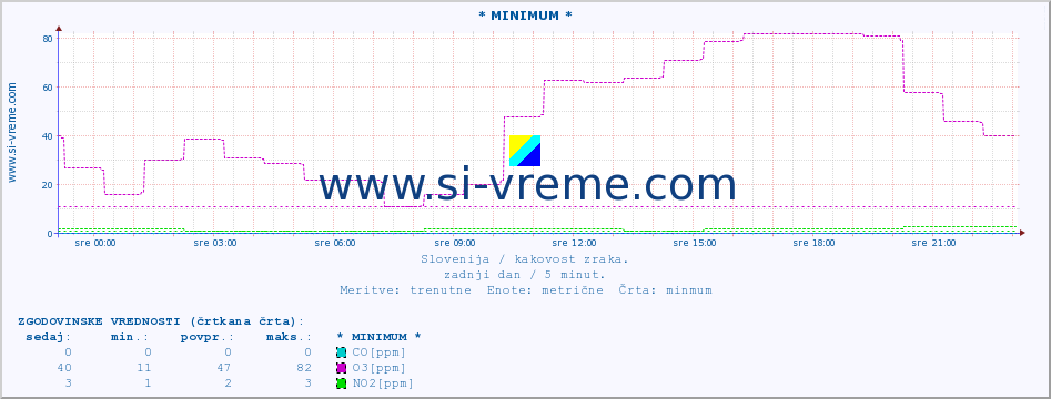 POVPREČJE :: * MINIMUM * :: SO2 | CO | O3 | NO2 :: zadnji dan / 5 minut.