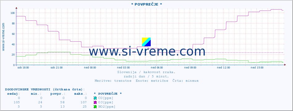 POVPREČJE :: * POVPREČJE * :: SO2 | CO | O3 | NO2 :: zadnji dan / 5 minut.