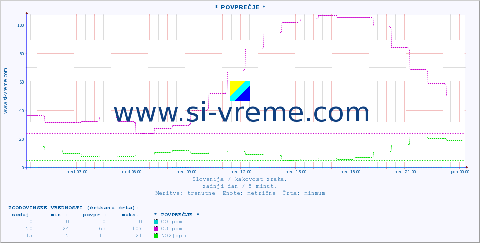 POVPREČJE :: * POVPREČJE * :: SO2 | CO | O3 | NO2 :: zadnji dan / 5 minut.