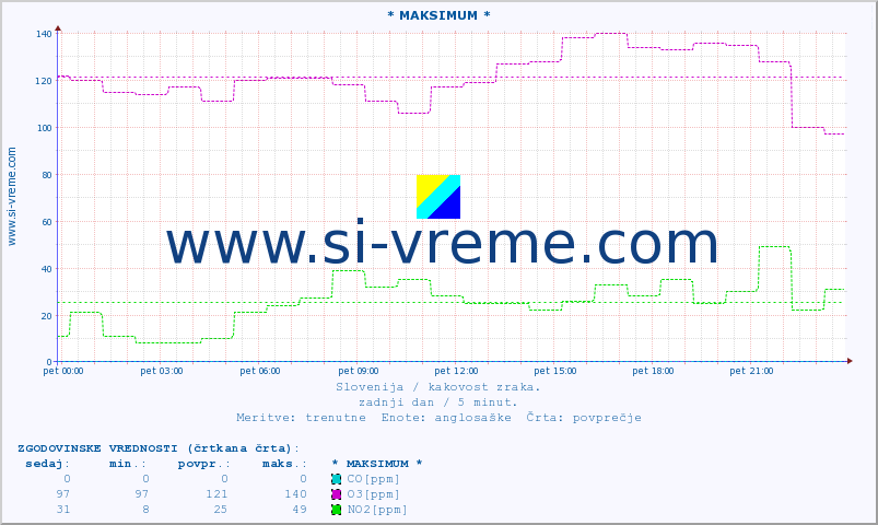 POVPREČJE :: * MAKSIMUM * :: SO2 | CO | O3 | NO2 :: zadnji dan / 5 minut.