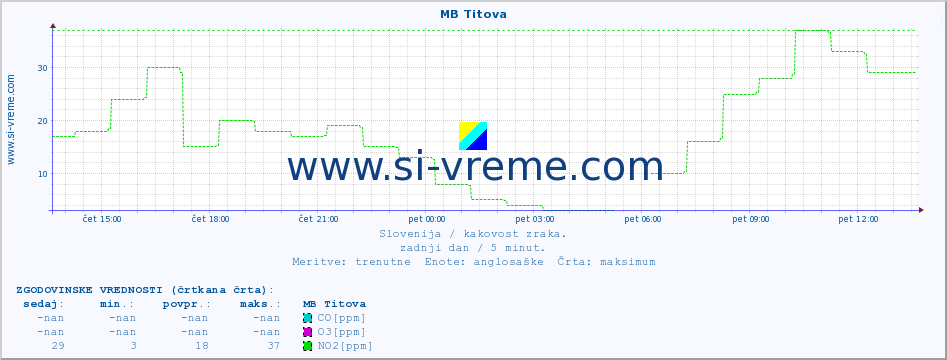 POVPREČJE :: MB Titova :: SO2 | CO | O3 | NO2 :: zadnji dan / 5 minut.