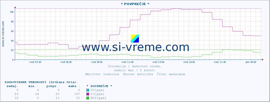 POVPREČJE :: * POVPREČJE * :: SO2 | CO | O3 | NO2 :: zadnji dan / 5 minut.