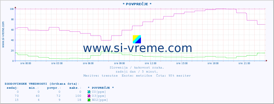 POVPREČJE :: * POVPREČJE * :: SO2 | CO | O3 | NO2 :: zadnji dan / 5 minut.