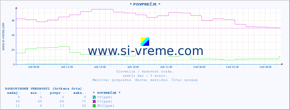 POVPREČJE :: * POVPREČJE * :: SO2 | CO | O3 | NO2 :: zadnji dan / 5 minut.