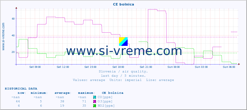  :: CE bolnica :: SO2 | CO | O3 | NO2 :: last day / 5 minutes.