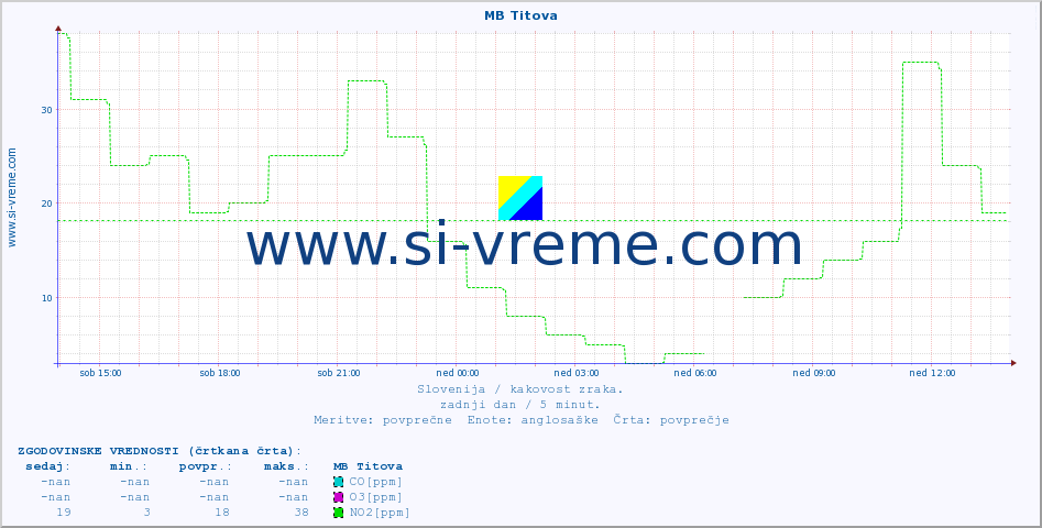 POVPREČJE :: MB Titova :: SO2 | CO | O3 | NO2 :: zadnji dan / 5 minut.