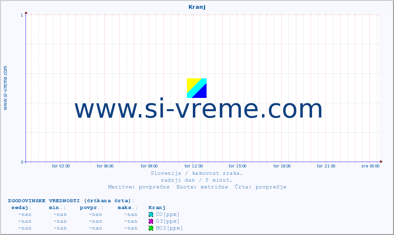 POVPREČJE :: Kranj :: SO2 | CO | O3 | NO2 :: zadnji dan / 5 minut.