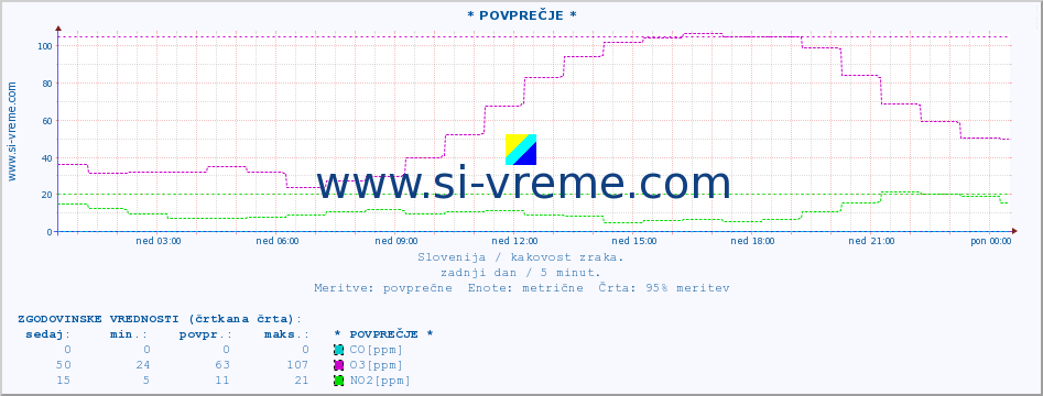 POVPREČJE :: * POVPREČJE * :: SO2 | CO | O3 | NO2 :: zadnji dan / 5 minut.