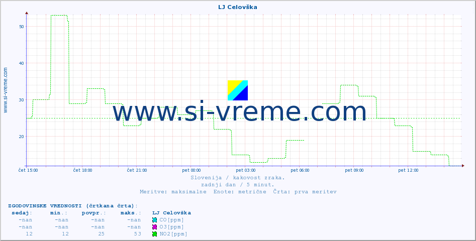 POVPREČJE :: LJ Celovška :: SO2 | CO | O3 | NO2 :: zadnji dan / 5 minut.