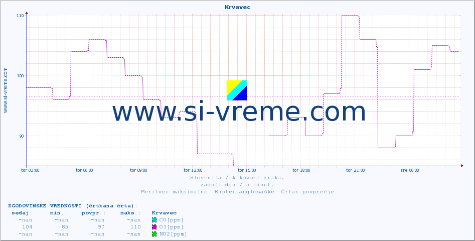 POVPREČJE :: Krvavec :: SO2 | CO | O3 | NO2 :: zadnji dan / 5 minut.