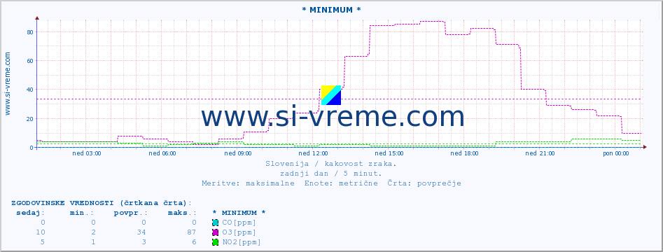 POVPREČJE :: * MINIMUM * :: SO2 | CO | O3 | NO2 :: zadnji dan / 5 minut.