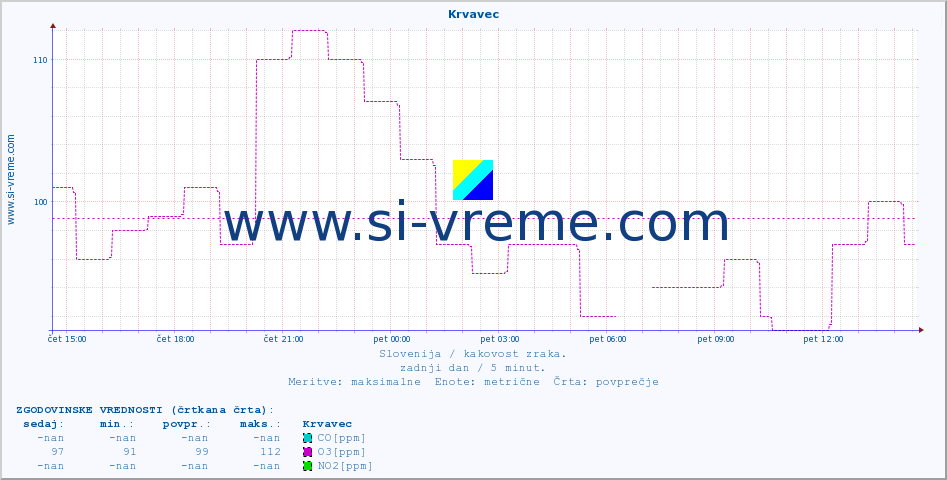 POVPREČJE :: Krvavec :: SO2 | CO | O3 | NO2 :: zadnji dan / 5 minut.