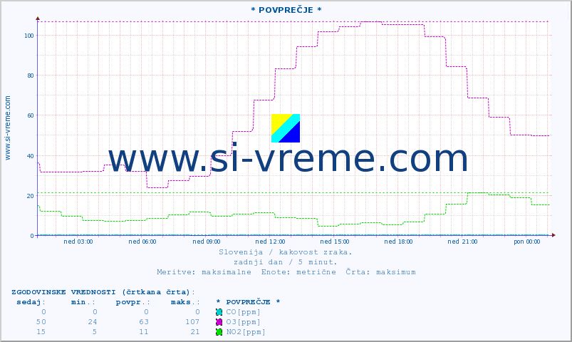 POVPREČJE :: * POVPREČJE * :: SO2 | CO | O3 | NO2 :: zadnji dan / 5 minut.