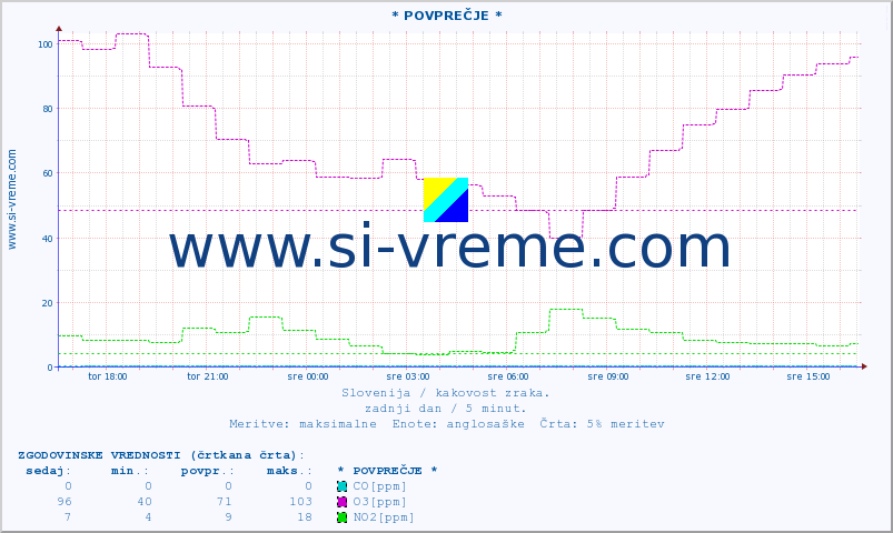 POVPREČJE :: * POVPREČJE * :: SO2 | CO | O3 | NO2 :: zadnji dan / 5 minut.