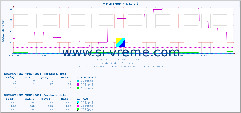 POVPREČJE :: * MINIMUM * & LJ Vič :: SO2 | CO | O3 | NO2 :: zadnji dan / 5 minut.