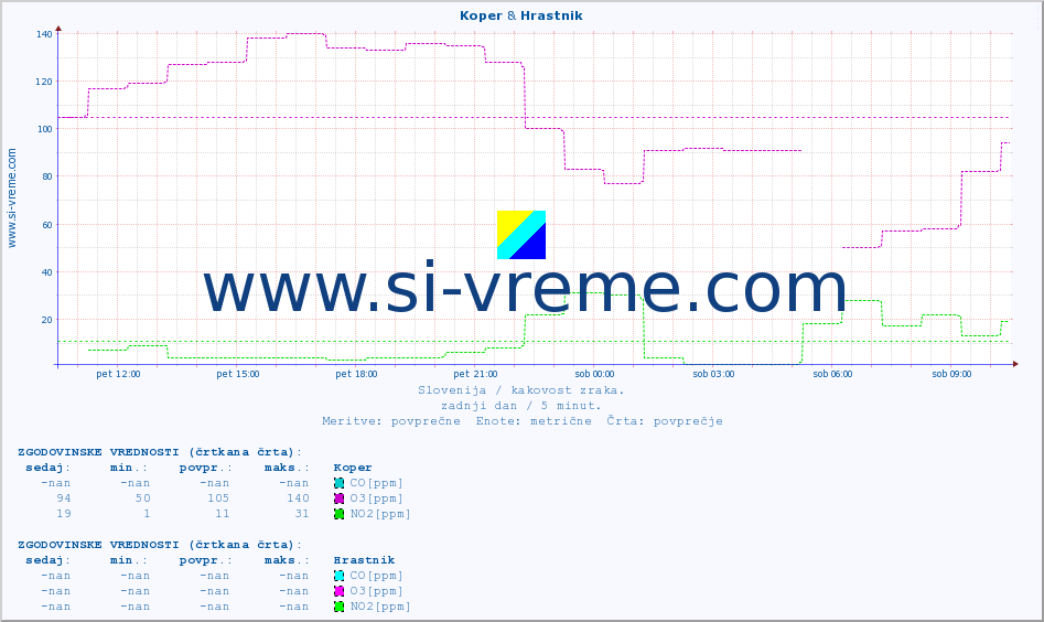 POVPREČJE :: Koper & Hrastnik :: SO2 | CO | O3 | NO2 :: zadnji dan / 5 minut.