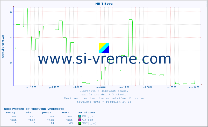 POVPREČJE :: MB Titova :: SO2 | CO | O3 | NO2 :: zadnja dva dni / 5 minut.