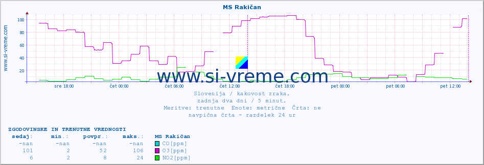 POVPREČJE :: MS Rakičan :: SO2 | CO | O3 | NO2 :: zadnja dva dni / 5 minut.