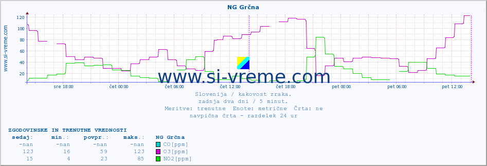 POVPREČJE :: NG Grčna :: SO2 | CO | O3 | NO2 :: zadnja dva dni / 5 minut.