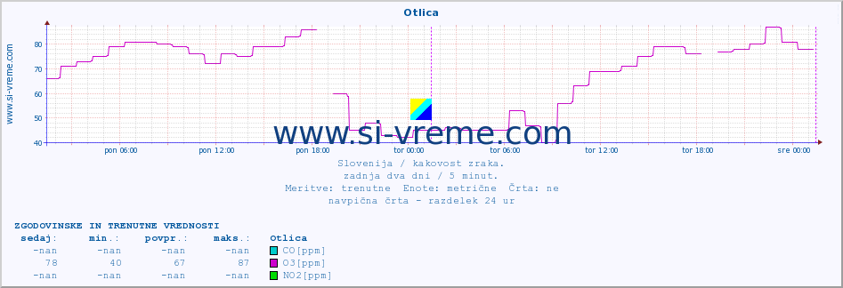 POVPREČJE :: Otlica :: SO2 | CO | O3 | NO2 :: zadnja dva dni / 5 minut.