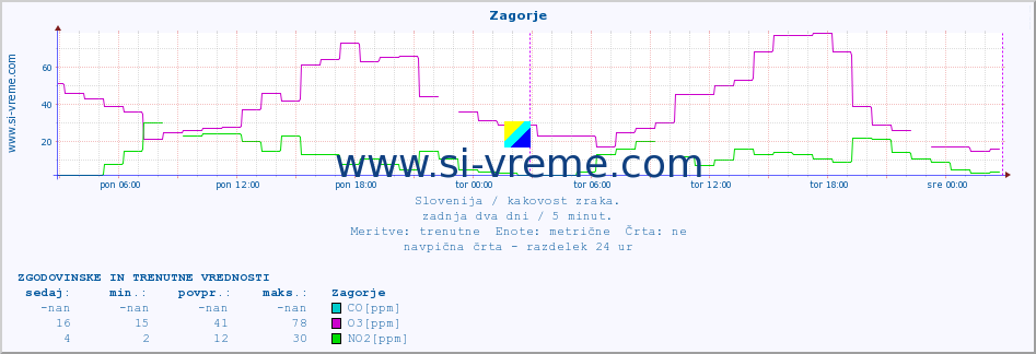 POVPREČJE :: Zagorje :: SO2 | CO | O3 | NO2 :: zadnja dva dni / 5 minut.