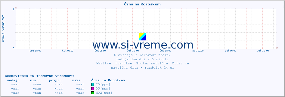 POVPREČJE :: Črna na Koroškem :: SO2 | CO | O3 | NO2 :: zadnja dva dni / 5 minut.