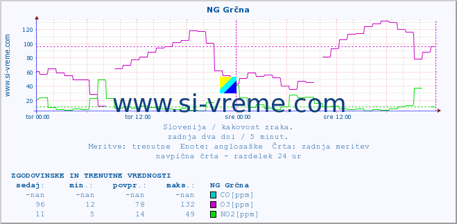 POVPREČJE :: NG Grčna :: SO2 | CO | O3 | NO2 :: zadnja dva dni / 5 minut.