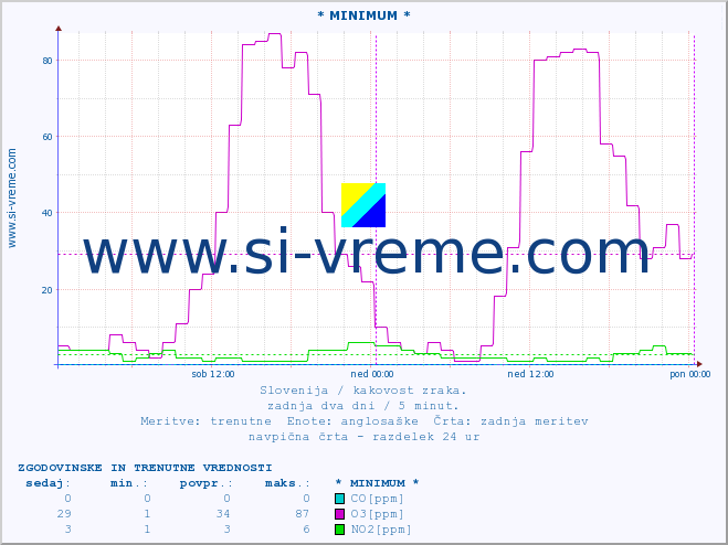 POVPREČJE :: * MINIMUM * :: SO2 | CO | O3 | NO2 :: zadnja dva dni / 5 minut.