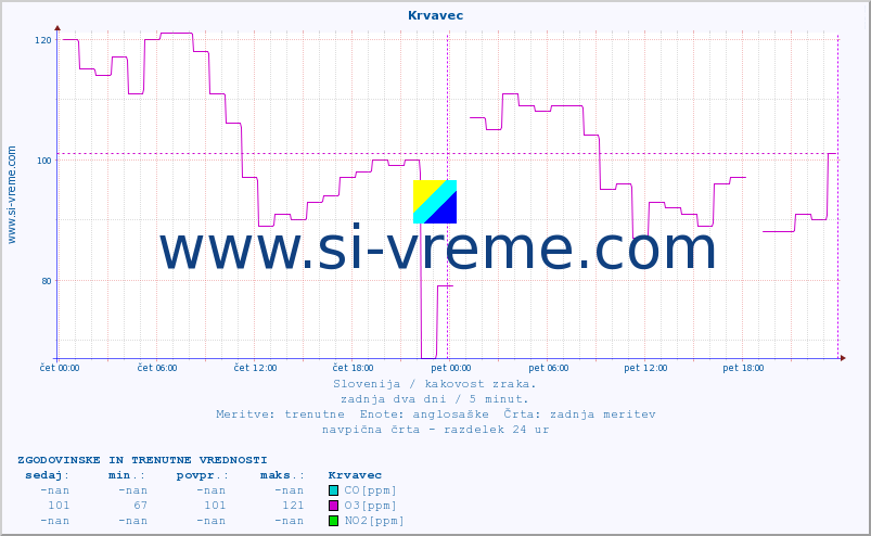 POVPREČJE :: Krvavec :: SO2 | CO | O3 | NO2 :: zadnja dva dni / 5 minut.