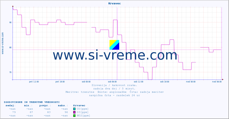 POVPREČJE :: Krvavec :: SO2 | CO | O3 | NO2 :: zadnja dva dni / 5 minut.