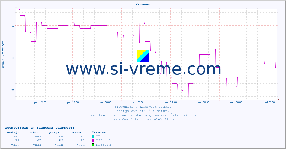 POVPREČJE :: Krvavec :: SO2 | CO | O3 | NO2 :: zadnja dva dni / 5 minut.