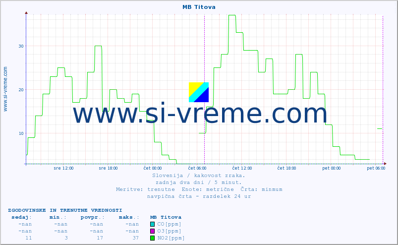 POVPREČJE :: MB Titova :: SO2 | CO | O3 | NO2 :: zadnja dva dni / 5 minut.