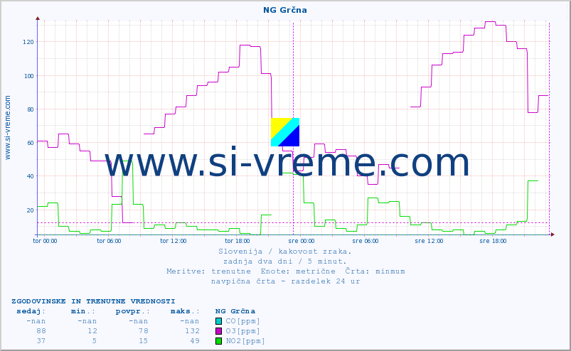 POVPREČJE :: NG Grčna :: SO2 | CO | O3 | NO2 :: zadnja dva dni / 5 minut.
