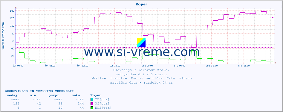 POVPREČJE :: Koper :: SO2 | CO | O3 | NO2 :: zadnja dva dni / 5 minut.