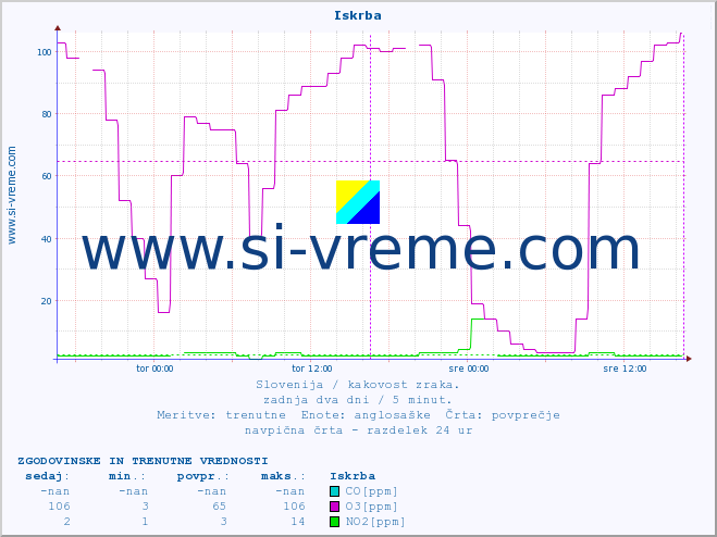 POVPREČJE :: Iskrba :: SO2 | CO | O3 | NO2 :: zadnja dva dni / 5 minut.