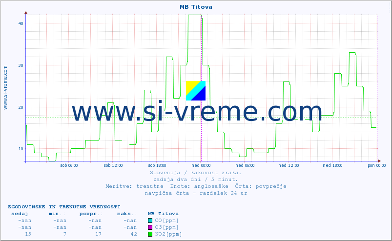 POVPREČJE :: MB Titova :: SO2 | CO | O3 | NO2 :: zadnja dva dni / 5 minut.
