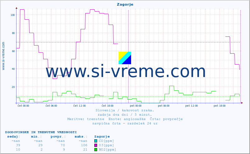 POVPREČJE :: Zagorje :: SO2 | CO | O3 | NO2 :: zadnja dva dni / 5 minut.