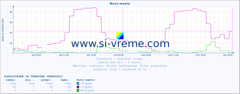 POVPREČJE :: Novo mesto :: SO2 | CO | O3 | NO2 :: zadnja dva dni / 5 minut.